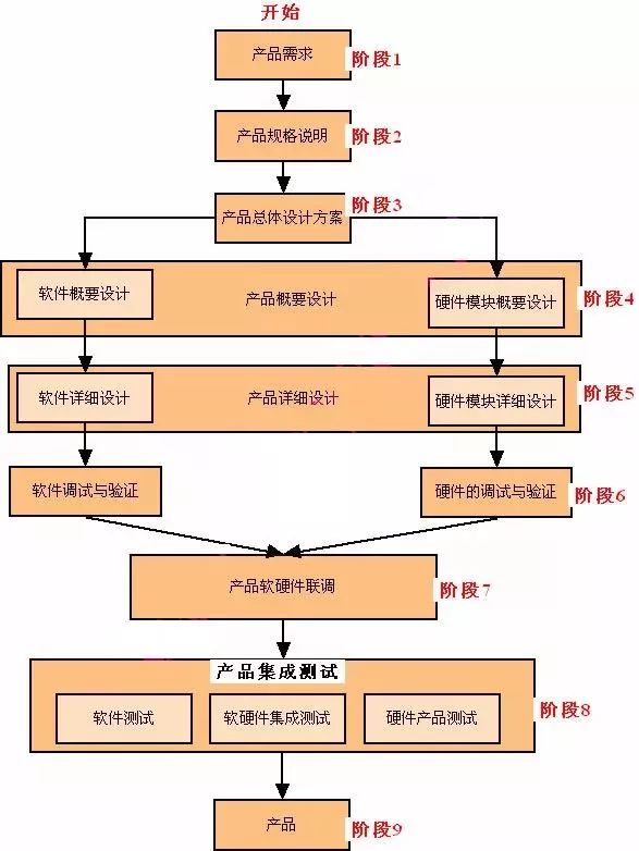 從概念到部署 詳解嵌入式產品開發與信息系統集成服務全流程
