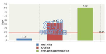 2015年1-4月全國(guó)照明行業(yè)虧損額激增19.14%，燈具銷(xiāo)售市場(chǎng)承壓前行