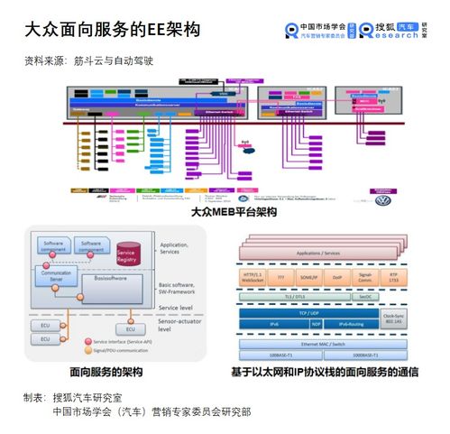 汽車新定義07期 更輕,更快,更靈活 總線變革的核心是實(shí)現(xiàn)面向服務(wù)的通信